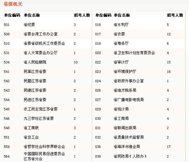 2015年江苏省直机关公务员考试职位表