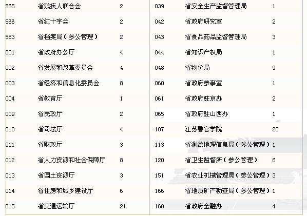 2015年江苏省直机关公务员考试职位表