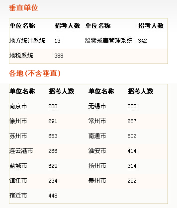 2015年江苏省直垂直系统及各地市公务员考试职位表