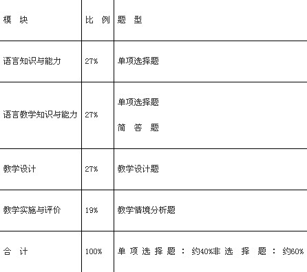 2015年初级中学教师资格证考试大纲《英语学