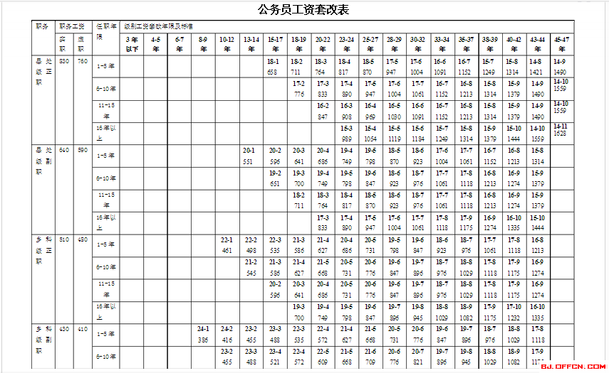 公务员工资套改表