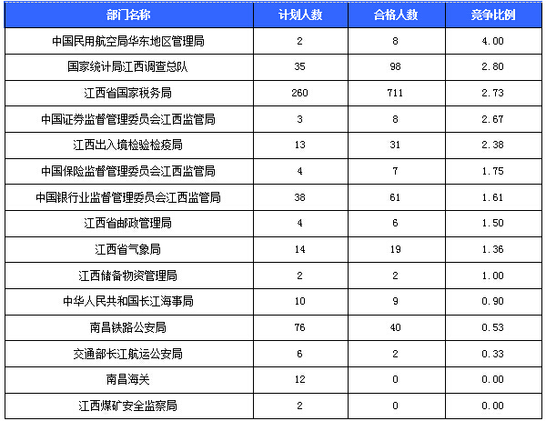 江西省总人口数_2019国考报名数据分析 江西27932人报名 24662人过审 最热职位1(2)