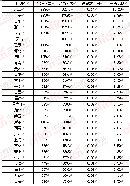 辽宁总人口数量_2018国考报名人数 辽宁审核人数达51808人 平均竞争比39 1
