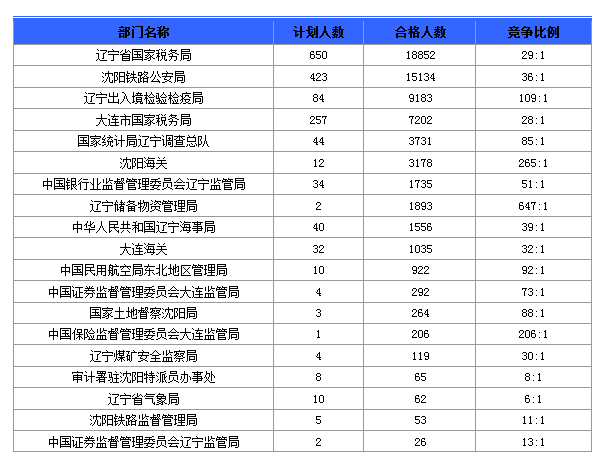 辽宁总人口数量_2018国考报名人数 辽宁审核人数达51808人 平均竞争比39 1(2)