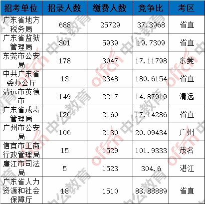 广东省总人口数_2019广东省公务员考试各职位报名人数统计表下载 最终报名人