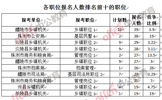 各职位报名人数排名前十的职位