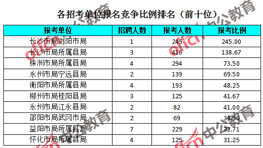 浏阳人口总数_2010年湖南人口总量超资源生态承载能力(3)