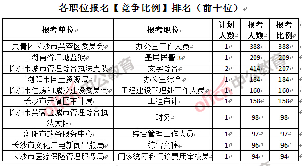 长沙人口数_长沙常驻人口(3)