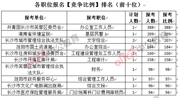 各职位报名【竞争比例】排名（前十位）