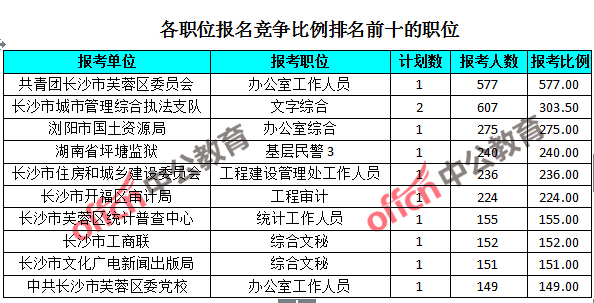 长沙人口数_长沙常驻人口(3)