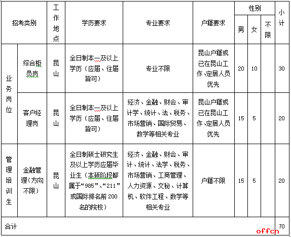 招聘职位及要求