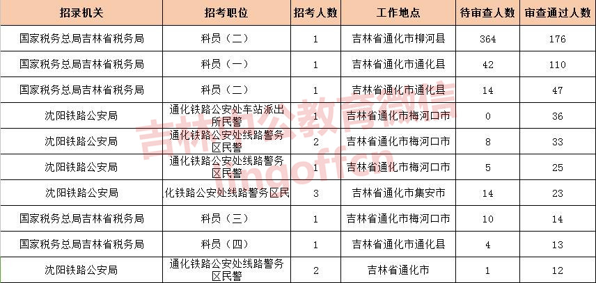 2019吉林省人口数_2019吉林国考报名人数分析:-国家公务员局官网 吉林报名人数