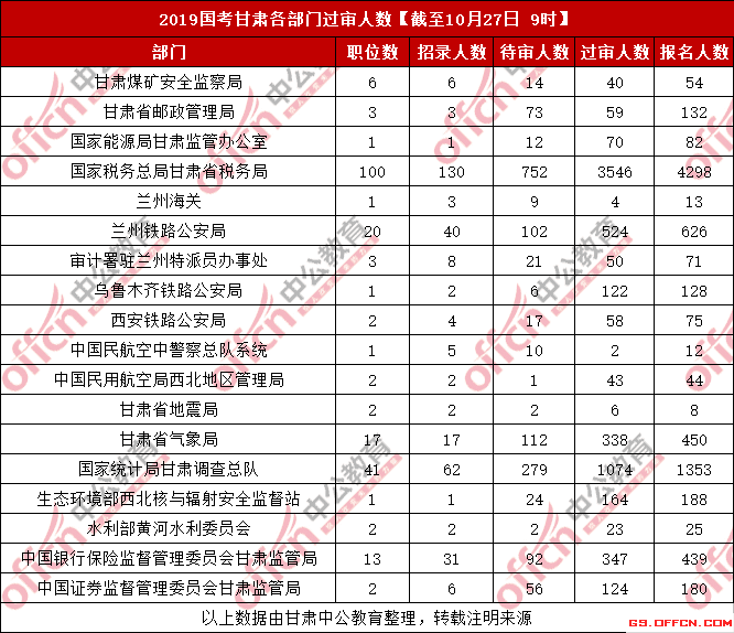 2019兰州市人口数量_甘肃2019国考报名人数统计分析 兰州铁路局报名人数(2)