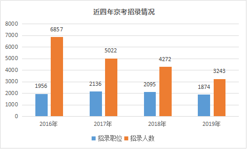 2019年 北京人口_【导语】2019年北京公务员考试报名工作正在进行中,为了方便广