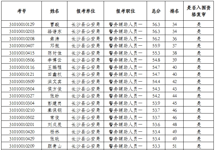 湖南省各县市人口排名_湖南省122个县级行政区人口排名,你知道自己的家乡有多(3)