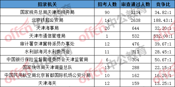 2019年天津常住人口_2020天津人口专题图