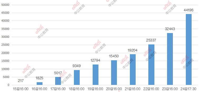 2020年河南人口统计_2020河南国考报名人数统计截止10月17日9 30 开封(2)