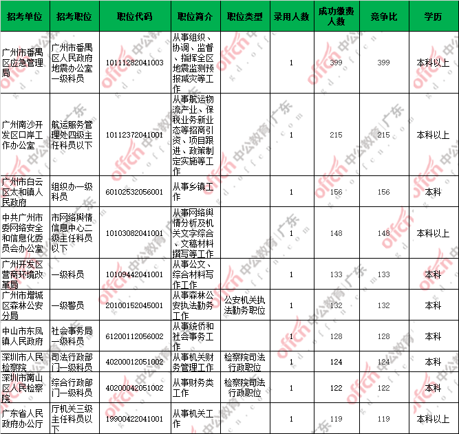 广东省人口2020总人数_2020广东公务员考试深圳地区报名人数923人,竞争比1 2.56